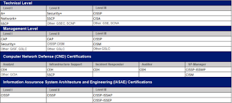 Dod 8570 Certification Training In Metro Dc Md Va Trainace