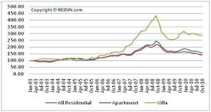 Reidin Com Index Shows Dubai Villa Prices Remain Stronger