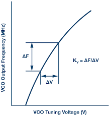 The mc145436 is a silicon gate cmos lsi device containing the filter and decoder for detection of a pair of tones conforming to the dtmf standard with output in hexadecimal. Phase Locked Loop Pll Fundamentals Analog Devices