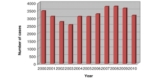 In april, the women's aid organisation (wao) saw almost a fourfold increase of domestic violence reports to their hotlines. 2 Number Of Domestic Violence Cases That Have Been Reported From Year Download Scientific Diagram