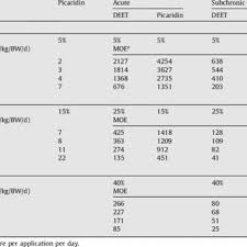 If so was it as effective as deet ? Pdf Risk Assessments For The Insect Repellents Deet And Picaridin