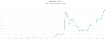 Bitcoin kurssikehitys was almost over $10000+. Viikkokatsaus 7 2017 Bitcoin On 30 Paivan Keskiarvokurssilla Kaikkien Aikojen Huipussa Bittiraha Fi Bitcoin Palveluita Suomalaisille