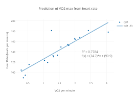 Prediction Of Vo2 Max From Heart Rate Scatter Chart Made