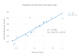 prediction of vo2 max from heart rate scatter chart made