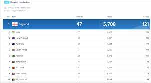 Latest 2020 icc odi team rankings, find the current rankings of one day international matches of cricket teams, including their positions on points icc also ranks the teams and players on basis of their achievements in tournaments and series. England Retain No 1 Spot In Icc Odi Team Rankings Despite Series Loss To India