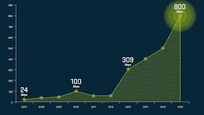 Arbor Ddos Attacks Growing Faster In Size Complexity