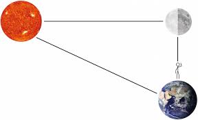 By diameter is it about 400 times larger. Which Is Bigger The Sun Or The Moon Matthew Handy Maths Physics Tutor In Harrogate