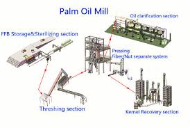 The process flow of palm oil production at the mill with the production of oil palm biomass is illustrated in figure 2. Crude Palm Oil Production Machine Manufacturers Crude Palm Oil Production Machine Suppliers Exporters Sale Design Prices Cost Of Offer