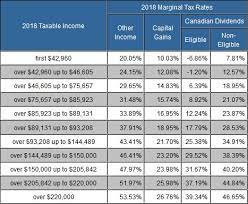 Lowest and highest income tax rates by state click state for details before official 2021 tax brackets are released, estimated tax brackets are based on the previous year's brackets. Taxtips Ca Ontario 2017 2018 Income Tax Rates