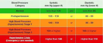 Blood Pressure 168 104 Is That High Or Safe For Blood