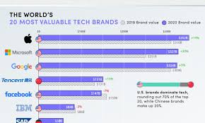 The real answer is boring. Ranked The World S 20 Biggest Tech Giants By Brand Value