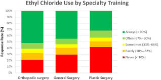 Spray, ethyl chloride, fine, 3.5 oz btl, 12/cs. Use And Effectiveness Of Ethyl Chloride For Hand Injections Sciencedirect