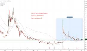Atos Stock Price And Chart Nasdaq Atos Tradingview