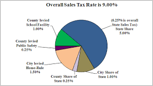 Sales Tax Rate Update City Of Champaign