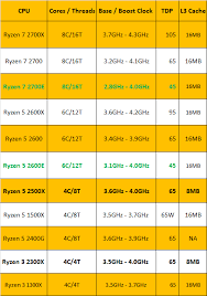 4 New Amd Ryzen Cpus Target Lower Power Higher Performance