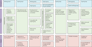 Strengthening The Reporting Of Observational Studies In