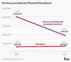 Whatever You Think Of Planned Parenthood This Is A Terrible