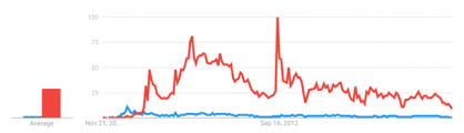 Google trends is very easy to use and often gives interesting insights into keyword popularity and media coverage of the topic. Arabspring And Mobilisation Through Social Media Moveme