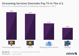 chart streaming services overtake pay tv in the u s statista