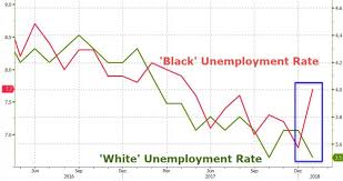 Black Unemployment Surges By The Most In 12 Years Elite