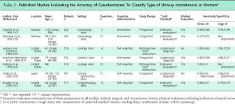 Image result for Three Incontinence Questions