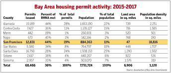 San Francisco Cannot Solve The Bay Areas Affordable Housing