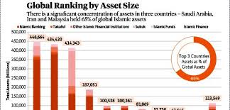 It began with the establishment of the malaysian pilgrims fund board (tabung haji) and the country's first islamic bank, bank islam malaysia berhad. Rise In Islamic Banking Assets
