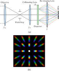Abstract computed tomographic imaging spectrometers (ctis) capture hyperspectral images in realtime. Faceted Grating Prism For A Computed Tomographic Imaging Spectrometer