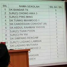 Taip upsr angka giliran dan hantar ke 15888. Keputusan Upsr 2016 Malaysia Senarai Ranking Sekolah Terbaik