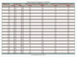 the pharmacistmum paracetamol dosage chart by weight