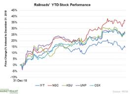 railroad stocks have outperformed in 2019 market realist