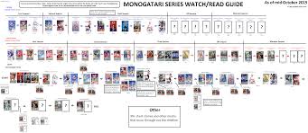 May 16, 2019 · 'my little monster' is quite a short anime with close to 13 episodes, each being about 24 minutes long. Monogatari Series Timeline And Watch Guide Bakemonogatari Wiki Fandom