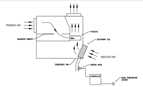 This assumes the same 10,000 cfm total supply air from the ahu to understand the percent oa. An Introduction To Induction Systems Hvac Brain Northrich Parts