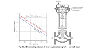 Control Valve Actuators And Positioners