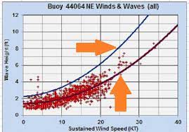Https Www Weather Gov Media Akq Marine Wind Wave Relationship Reference Pdf