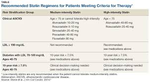 how do i use the new cholesterol guidelines clinician reviews