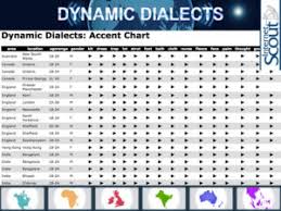 Dynamic Dialects An Interactive Accent Database Milne
