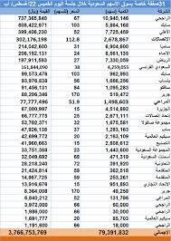 تداولات آخر جلسة أسعار كل الأسهم. ØµÙÙ‚Ø§Øª Ø®Ø§ØµØ© Ø¨Ù€3 77 Ù…Ù„ÙŠØ§Ø± Ø±ÙŠØ§Ù„ Ø¨Ø§Ù„Ø³ÙˆÙ‚ Ø§Ù„Ø³Ø¹ÙˆØ¯ÙŠ Ø¹Ù„Ù‰ Ø§Ù„Ø£Ø³Ù‡Ù… Ø§Ù„Ù‚ÙŠØ§Ø¯ÙŠØ© Ù…Ø¹Ù„ÙˆÙ…Ø§Øª Ù…Ø¨Ø§Ø´Ø±