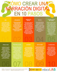 Como Crear Una Narracion Digital En 10 Pasos Entornos Virtuales De Aprendizaje Curacion De Contenidos Narrativa Digital