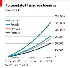 5 foreign languages that will make you the most money