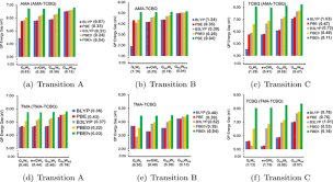 BSE@GW Prediction of Charge Transfer Exciton in Molecular Complexes:  Assessment of Self-Energy and Exchange-Correlation Dependence