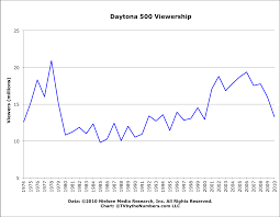 nascar daytona 500 tv ratings history your guess for