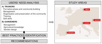 Sustainability Free Full Text Sustainable Community Gardens Require Social Engagement And Training A Users Needs Analysis In Europe Html