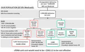 Check spelling or type a new query. 727 Universal Quad Screen Versus Universal Cell Free Dna Testing For Down S Syndrome Screening Cost Effectiveness Analysis American Journal Of Obstetrics Gynecology