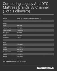 Choosing the best mattress brand takes some research. How Dtc Mattress Companies Are Conquering Social Media