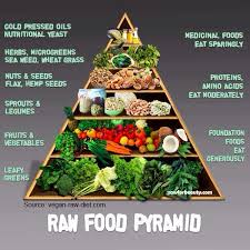 Raw Food Pyramid Chart Raw Food Recipes Food Pyramid