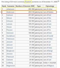' johansson ' is a patronymic family name meaning 'son of johan' and is the surname of more than 265,000 people. Chinese Surnames That Start With S Ren S Baby Name Blog Unisex Surnames Chinese Society Progressed Through 5 Stages