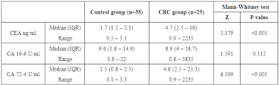 Comparison Between Cea Ca 19 9 And Ca 72 4 In Patients With Colon Cancer