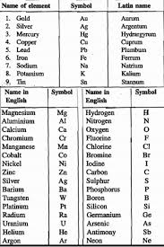 Elements And Symbols Formula Definition Diagrams