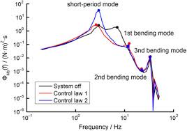 The best advice is found on the pillow. Gust Loads On Aircraft The Aeronautical Journal Cambridge Core